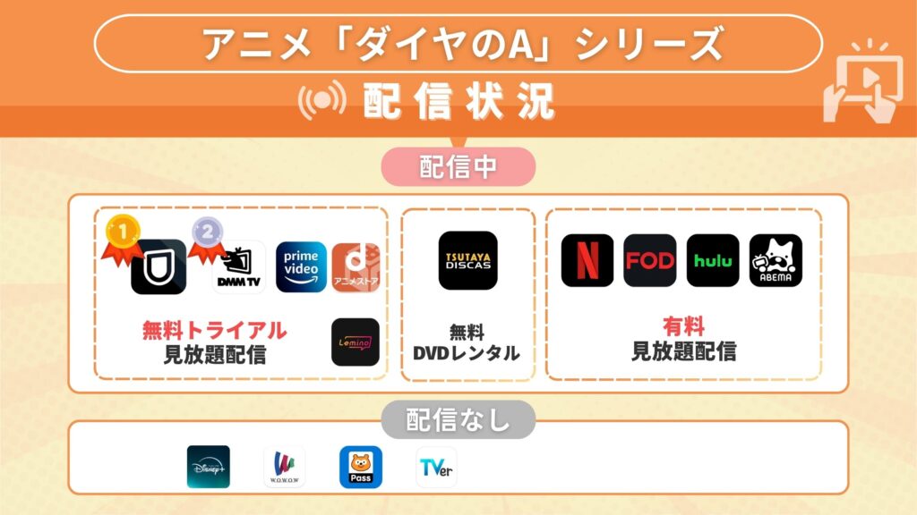 アニメ「ダイヤのA」シリーズを全話無料で見れるサブスクサイト・アプリは？