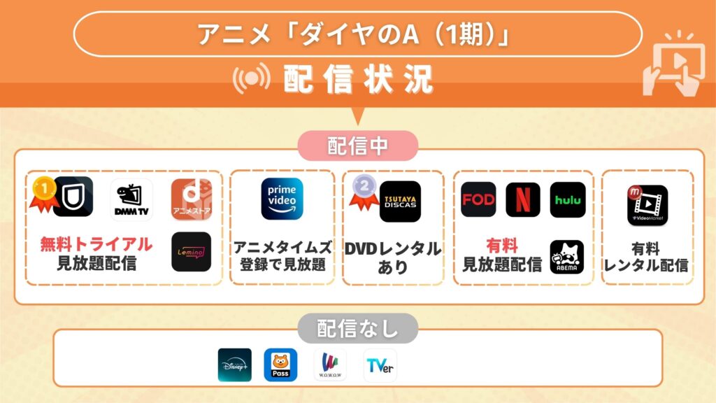 アニメ「ダイヤのA（1期）」を全話無料視聴できるサブスク型の配信サイト・アプリは？