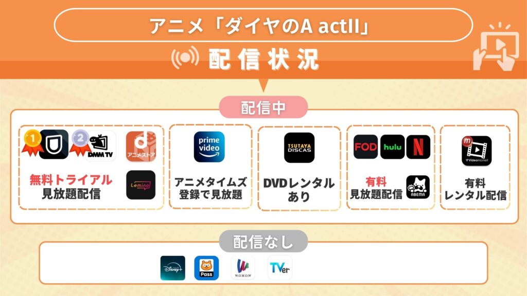 アニメダイヤのA actII（3期）配信状況