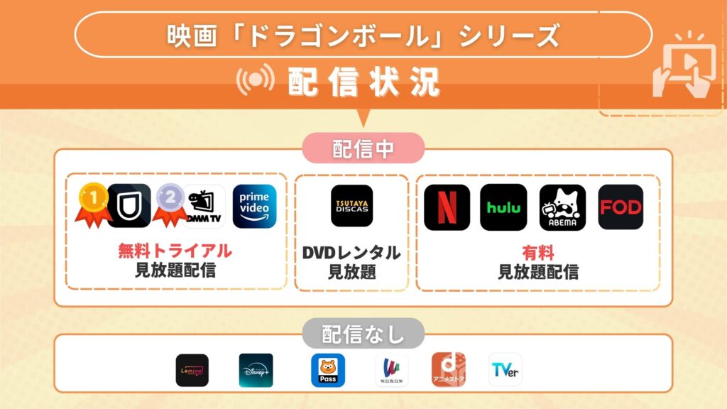 ドラゴンボールシリーズ配信状況