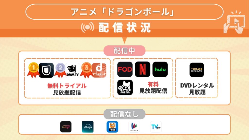 ドラゴンボール配信状況