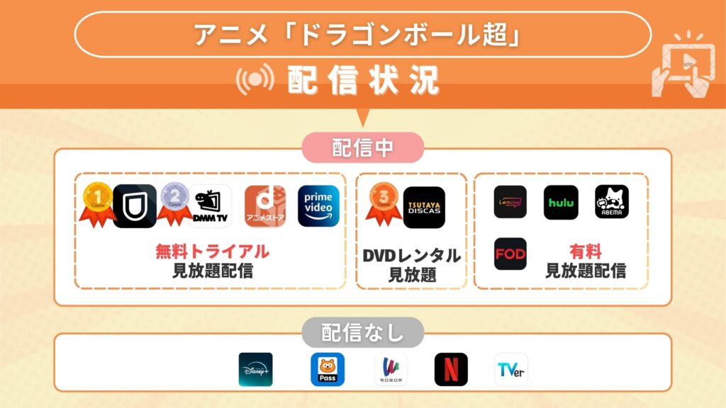 ドラゴンボール超配信状況