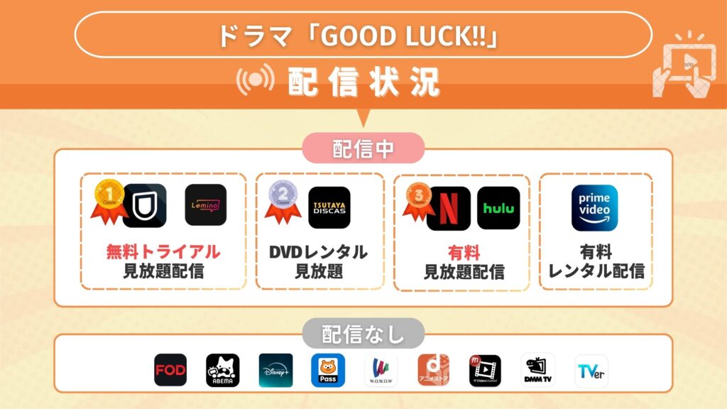 ドラマ GOOD LUCK!!(グッドラック) 比較表