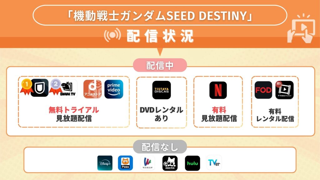 機動戦士ガンダムSEED DESTINY配信状況