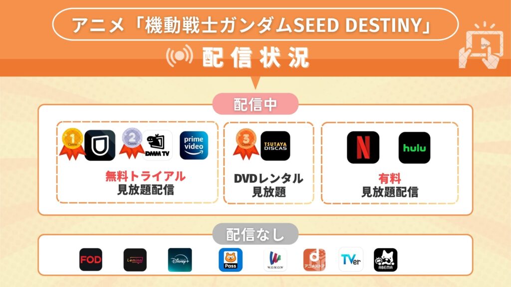 機動戦士ガンダムSEED DESTINY配信状況