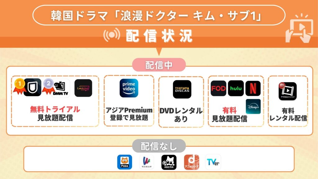 韓国ドラマ「浪漫ドクター キム・サブ1」が視聴できる動画配信サービス一覧