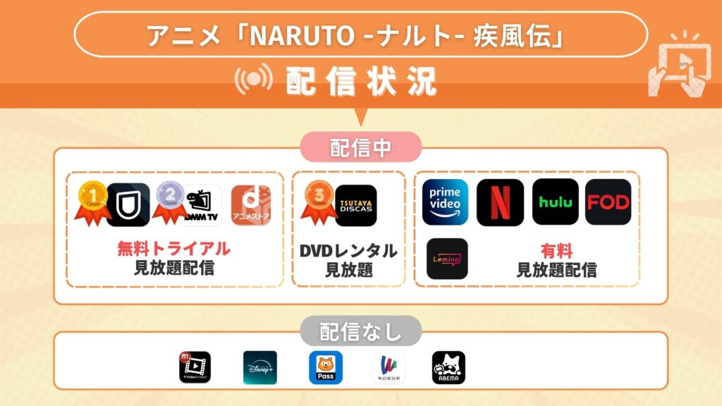 ナルト疾風伝配信状況