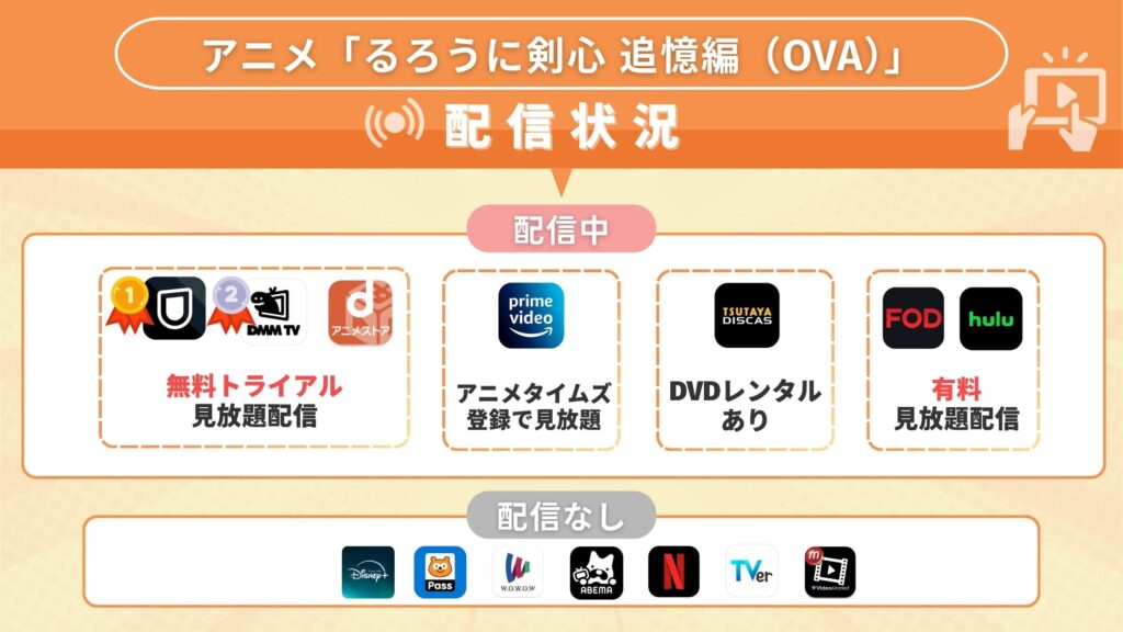 アニメ「るろうに剣心 追憶編（OVA）」どこで見れる