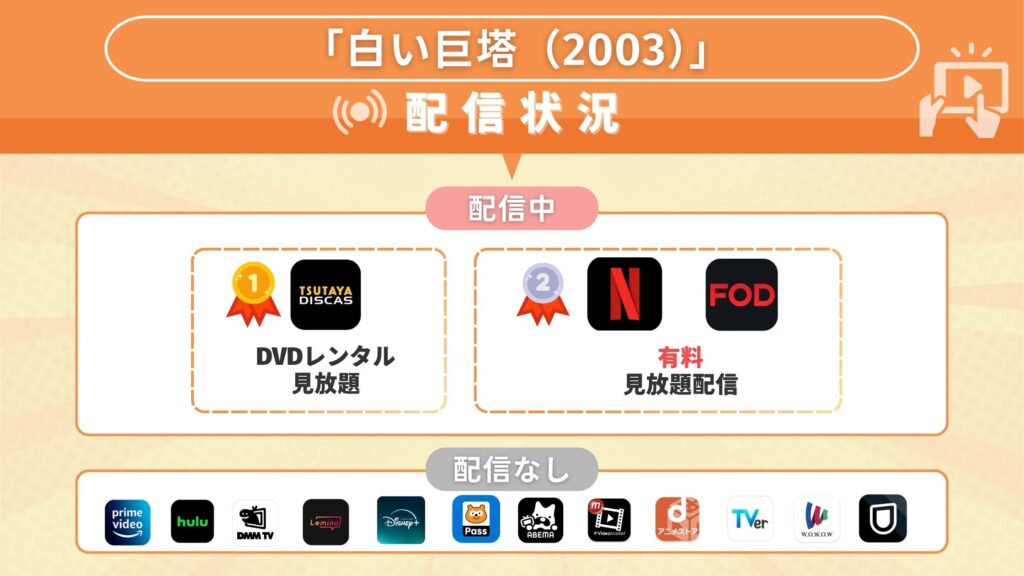ドラマ「白い巨塔（2003）」比較表