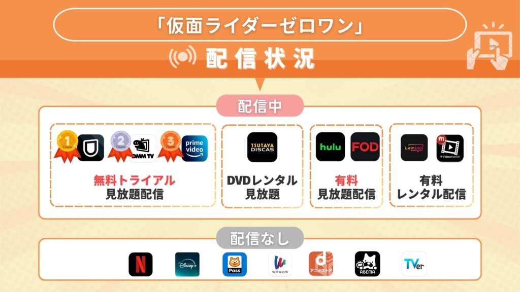 仮面ライダーゼロワン配信状況