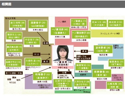 ドラマ「14才の母」のキャスト相関図