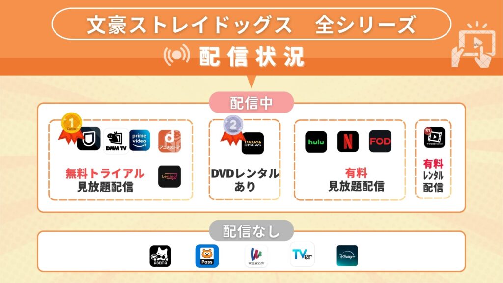 アニメ「文豪ストレイドッグス」全シリーズどこで見れる?全話無料視聴できるサブスク動画配信サイトを調査