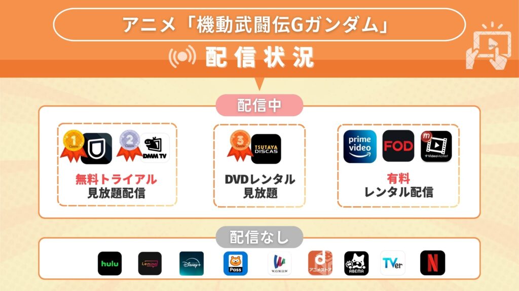 機動武闘伝Gガンダム配信状況