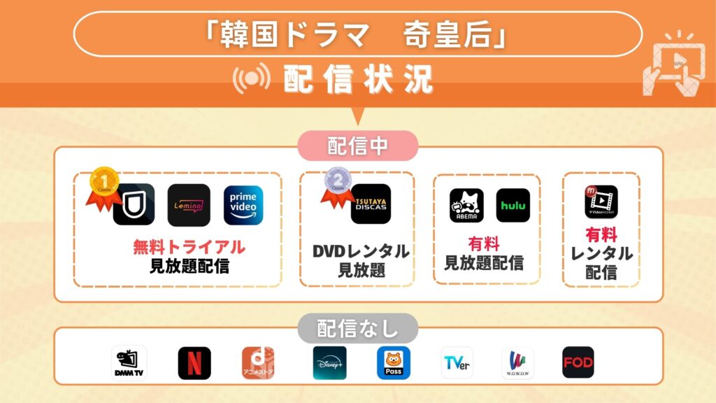 韓国ドラマ「奇皇后」を全話無料視聴できるサブスク型の配信サイト・アプリは？
