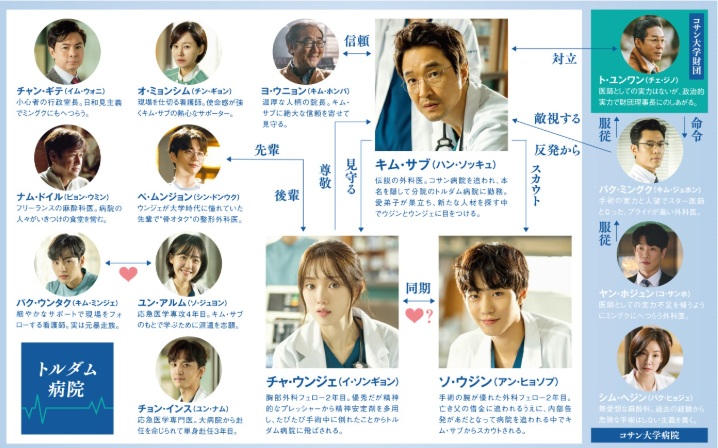韓国ドラマ「浪漫ドクター キム・サブ2」のキャスト相関図