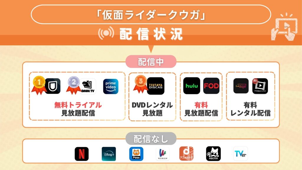 仮面ライダークウガ配信状況