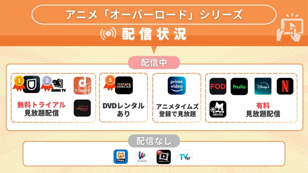 オーバーロードシリーズ配信状況