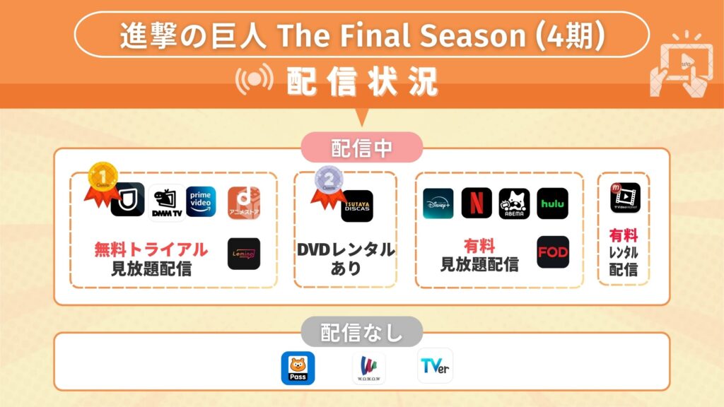 アニメ「進撃の巨人 The Final Season(4期)」を全話無料視聴できるサブスク型の配信サイト・アプリは?
