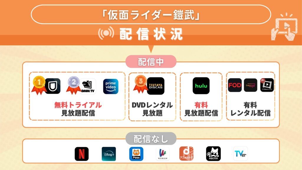 仮面ライダーガイム(鎧武)配信状況