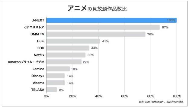 アニメ見放題作品数比較