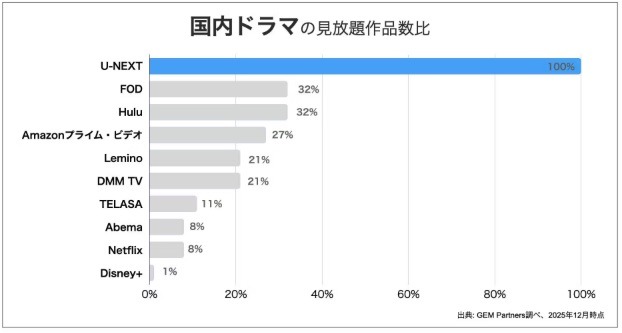 日本ドラマ見放題作品数比較