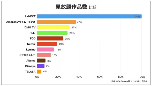 見放題作品数比較