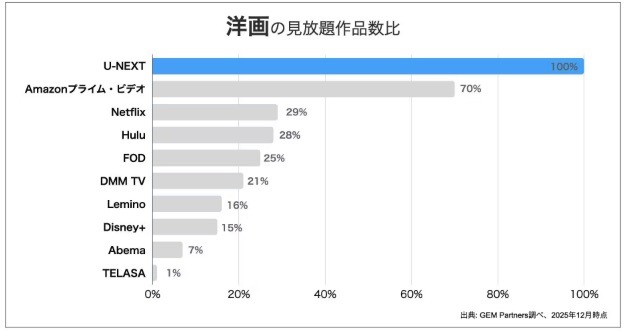 映画　見放題配信が多い動画配信サービス